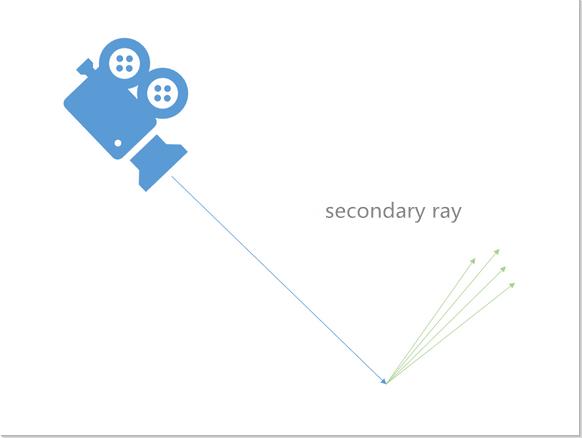 Secondary rays